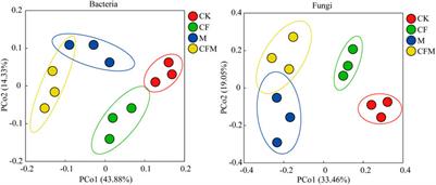 Effects of long-term application of organic manure and chemical fertilizer on soil properties and microbial communities in the agro-pastoral ecotone of North China